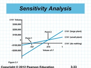 3-33
Sensitivity Analysis
$300,000
$200,000
$100,000
0
–$100,000
–$200,000
EMV Values
EMV (large plant)
EMV (small plant)
EMV (do nothing)
Point 1
Point 2
.167 .615 1
Values of P
Figure 3.1
 