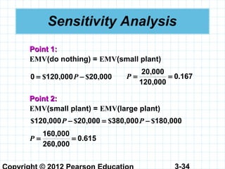 3-34
Sensitivity Analysis
Point 1:Point 1:
EMV(do nothing) = EMV(small plant)
000200001200 ,$,$ −= P 1670
000120
00020
.
,
,
==P
00018000038000020000120 ,$,$,$,$ −=− PP
6150
000260
000160
.
,
,
==P
Point 2:Point 2:
EMV(small plant) = EMV(large plant)
 