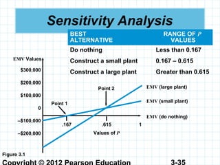 3-35
Sensitivity Analysis
$300,000
$200,000
$100,000
0
–$100,000
–$200,000
EMV Values
EMV (large plant)
EMV (small plant)
EMV (do nothing)
Point 1
Point 2
.167 .615 1
Values of P
BEST
ALTERNATIVE
RANGE OF P
VALUES
Do nothing Less than 0.167
Construct a small plant 0.167 – 0.615
Construct a large plant Greater than 0.615
Figure 3.1
 