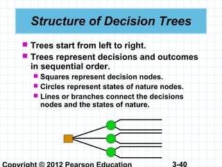 3-40
Structure of Decision Trees
 Trees start from left to right.
 Trees represent decisions and outcomes
in sequential order.
 Squares represent decision nodes.
 Circles represent states of nature nodes.
 Lines or branches connect the decisions
nodes and the states of nature.
 