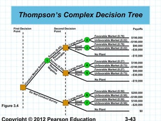 3-43
Thompson’s Complex Decision Tree
First Decision
Point
Second Decision
Point
Favorable Market (0.78)
Unfavorable Market (0.22)
Favorable Market (0.78)
Unfavorable Market (0.22)
Favorable Market (0.27)
Unfavorable Market (0.73)
Favorable Market (0.27)
Unfavorable Market (0.73)
Favorable Market (0.50)
Unfavorable Market (0.50)
Favorable Market (0.50)
Unfavorable Market (0.50)
Large Plant
Small
Plant
No Plant
6
7
ConductM
arketSurvey
Do Not Conduct Survey
Large Plant
Small
Plant
No Plant
2
3
Large Plant
Small
Plant
No Plant
4
5
1
Results
Favorable
Results
Negative
Survey
(0.45)
Survey
(0.55)
Payoffs
–$190,000
$190,000
$90,000
–$30,000
–$10,000
–$180,000
$200,000
$100,000
–$20,000
$0
–$190,000
$190,000
$90,000
–$30,000
–$10,000
Figure 3.4
 