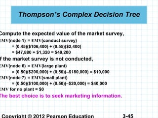 3-45
Thompson’s Complex Decision Tree
Compute the expected value of the market survey,
EMV(node 1) = EMV(conduct survey)
= (0.45)($106,400) + (0.55)($2,400)
= $47,880 + $1,320 = $49,200
f the market survey is not conducted,
EMV(node 6) = EMV(large plant)
= (0.50)($200,000) + (0.50)(–$180,000) = $10,000
EMV(node 7) = EMV(small plant)
= (0.50)($100,000) + (0.50)(–$20,000) = $40,000
EMV for no plant = $0
The best choice is to seek marketing information.
 