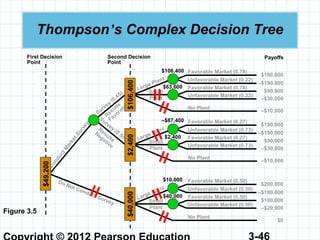 3-46
Thompson’s Complex Decision Tree
Figure 3.5
First Decision
Point
Second Decision
Point
Favorable Market (0.78)
Unfavorable Market (0.22)
Favorable Market (0.78)
Unfavorable Market (0.22)
Favorable Market (0.27)
Unfavorable Market (0.73)
Favorable Market (0.27)
Unfavorable Market (0.73)
Favorable Market (0.50)
Unfavorable Market (0.50)
Favorable Market (0.50)
Unfavorable Market (0.50)
Large Plant
Small
Plant
No Plant
ConductM
arketSurvey
Do Not Conduct Survey
Large Plant
Small
Plant
No Plant
Large Plant
Small
Plant
No Plant
Results
Favorable
Results
Negative
Survey
(0.45)
Survey
(0.55)
Payoffs
–$190,000
$190,000
$90,000
–$30,000
–$10,000
–$180,000
$200,000
$100,000
–$20,000
$0
–$190,000
$190,000
$90,000
–$30,000
–$10,000
$40,000$2,400$106,400
$49,200
$106,400
$63,600
–$87,400
$2,400
$10,000
$40,000
 