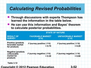 3-52
Calculating Revised Probabilities
 Through discussions with experts Thompson has
learned the information in the table below.
 He can use this information and Bayes’ theorem
to calculate posterior probabilities.
STATE OF NATURE
RESULT OF
SURVEY
FAVORABLE MARKET
(FM)
UNFAVORABLE MARKET
(UM)
Positive (predicts
favorable market
for product)
P (survey positive | FM)
= 0.70
P (survey positive | UM)
= 0.20
Negative (predicts
unfavorable
market for
product)
P (survey negative | FM)
= 0.30
P (survey negative | UM)
= 0.80
Table 3.12
 