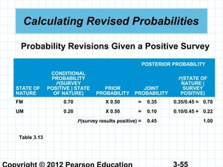 3-55
Calculating Revised Probabilities
POSTERIOR PROBABILITY
STATE OF
NATURE
CONDITIONAL
PROBABILITY
P(SURVEY
POSITIVE | STATE
OF NATURE)
PRIOR
PROBABILITY
JOINT
PROBABILITY
P(STATE OF
NATURE |
SURVEY
POSITIVE)
FM 0.70 X 0.50 = 0.35 0.35/0.45 = 0.78
UM 0.20 X 0.50 = 0.10 0.10/0.45 = 0.22
P(survey results positive) = 0.45 1.00
Table 3.13
Probability Revisions Given a Positive Survey
 