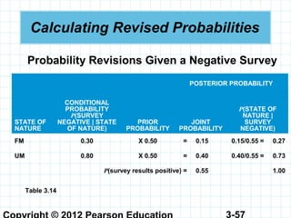 3-57
Calculating Revised Probabilities
POSTERIOR PROBABILITY
STATE OF
NATURE
CONDITIONAL
PROBABILITY
P(SURVEY
NEGATIVE | STATE
OF NATURE)
PRIOR
PROBABILITY
JOINT
PROBABILITY
P(STATE OF
NATURE |
SURVEY
NEGATIVE)
FM 0.30 X 0.50 = 0.15 0.15/0.55 = 0.27
UM 0.80 X 0.50 = 0.40 0.40/0.55 = 0.73
P(survey results positive) = 0.55 1.00
Table 3.14
Probability Revisions Given a Negative Survey
 