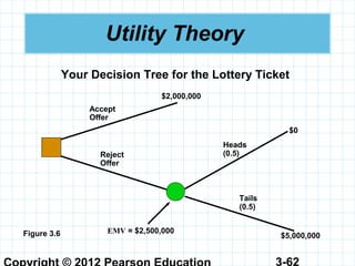 3-62
Heads
(0.5)
Tails
(0.5)
$5,000,000
$0
Utility Theory
Accept
Offer
Reject
Offer
$2,000,000
EMV = $2,500,000Figure 3.6
Your Decision Tree for the Lottery Ticket
 