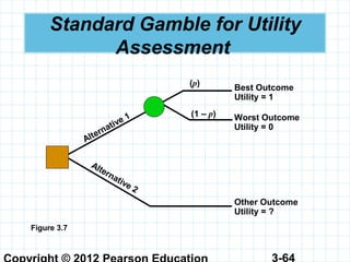 3-64
Standard Gamble for Utility
Assessment
Best Outcome
Utility = 1
Worst Outcome
Utility = 0
Other Outcome
Utility = ?
(p)
(1 – p)
Alternative 1
Alternative 2
Figure 3.7
 