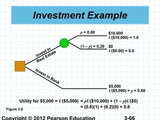 3-66
Investment Example
Figure 3.8
p = 0.80
(1 – p) = 0.20
Invest in
Real Estate
Invest in Bank
$10,000
U($10,000) = 1.0
$0
U($0.00) = 0.0
$5,000
U($5,000) = p = 0.80
Utility for $5,000 = U($5,000) = pU($10,000) + (1 – p)U($0)
= (0.8)(1) + (0.2)(0) = 0.8
 