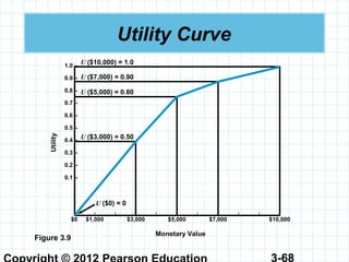 3-68
Utility Curve
U ($7,000) = 0.90
U ($5,000) = 0.80
U ($3,000) = 0.50
U ($0) = 0
Figure 3.9
1.0 –
0.9 –
0.8 –
0.7 –
0.6 –
0.5 –
0.4 –
0.3 –
0.2 –
0.1 –
| | | | | | | | | | |
$0 $1,000 $3,000 $5,000 $7,000 $10,000
Monetary Value
Utility
U ($10,000) = 1.0
 