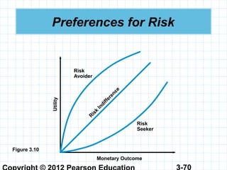3-70
Preferences for Risk
Figure 3.10
Monetary Outcome
Utility
Risk
Avoider
R
isk
Indifference
Risk
Seeker
 