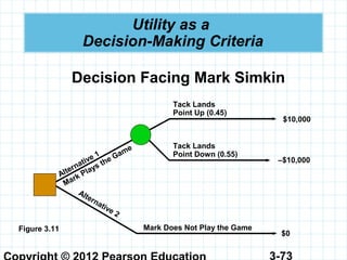 3-73
Utility as a
Decision-Making Criteria
Figure 3.11
Tack Lands
Point Up (0.45)
Alternative 1
Mark Plays the Game
Alternative 2
$10,000
–$10,000
$0
Tack Lands
Point Down (0.55)
Mark Does Not Play the Game
Decision Facing Mark Simkin
 