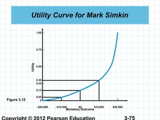 3-75
Utility Curve for Mark Simkin
Figure 3.12
1.00 –
0.75 –
0.50 –
0.30 –
0.25 –
0.15 –
0.05 –
0 –| | | | |
–$20,000 –$10,000 $0 $10,000 $20,000
Monetary Outcome
Utility
 