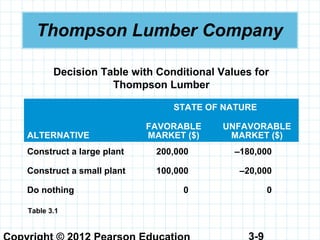 3-9
Thompson Lumber Company
STATE OF NATURE
ALTERNATIVE
FAVORABLE
MARKET ($)
UNFAVORABLE
MARKET ($)
Construct a large plant 200,000 –180,000
Construct a small plant 100,000 –20,000
Do nothing 0 0
Table 3.1
Decision Table with Conditional Values for
Thompson Lumber
 