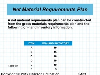Net Material Requirements Plan
A net material requirements plan can be constructed
from the gross materials requirements plan and the
following on-hand inventory information:
ITEM ON-HAND INVENTORY
A 10
B 15
C 20
D 10
E 10
F 5
Table 6.9
 