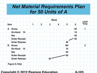 Net Material Requirements Plan
for 50 Units of A
Week
Lead
TimeItem 1 2 3 4 5 6
A Gross 50 1
On-Hand 10 10
Net 40
Order Receipt 40
Order Release 40
B Gross 80A
2
On-Hand 15 15
Net 65
Order Receipt 65
Order Release 65
Figure 6.14(a)
 