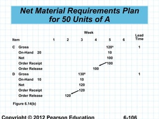 Net Material Requirements Plan
for 50 Units of A
Week
Lead
TimeItem 1 2 3 4 5 6
C Gross 120A
1
On-Hand 20 10
Net 100
Order Receipt 100
Order Release 100
D Gross 130B
1
On-Hand 10 10
Net 120
Order Receipt 120
Order Release 120
Figure 6.14(b)
 