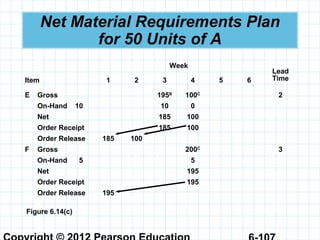 Net Material Requirements Plan
for 50 Units of A
Week
Lead
TimeItem 1 2 3 4 5 6
E Gross 195B
100C
2
On-Hand 10 10 0
Net 185 100
Order Receipt 185 100
Order Release 185 100
F Gross 200C
3
On-Hand 5 5
Net 195
Order Receipt 195
Order Release 195
Figure 6.14(c)
 