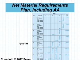 Net Material Requirements
Plan, Including AA
Figure 6.15
 