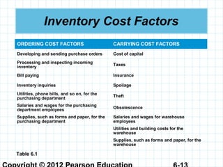 Inventory Cost Factors
ORDERING COST FACTORS CARRYING COST FACTORS
Developing and sending purchase orders Cost of capital
Processing and inspecting incoming
inventory
Taxes
Bill paying Insurance
Inventory inquiries Spoilage
Utilities, phone bills, and so on, for the
purchasing department
Theft
Salaries and wages for the purchasing
department employees
Obsolescence
Supplies, such as forms and paper, for the
purchasing department
Salaries and wages for warehouse
employees
Utilities and building costs for the
warehouse
Supplies, such as forms and paper, for the
warehouse
Table 6.1
 