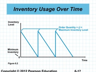 Inventory Usage Over Time
Time
Inventory
Level
Minimum
Inventory
0
Order Quantity = Q =
Maximum Inventory Level
Figure 6.2
 
