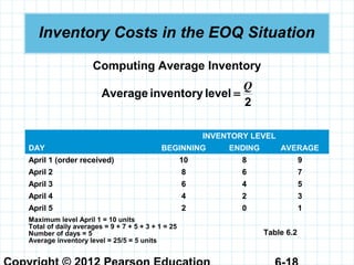 Inventory Costs in the EOQ Situation
Computing Average Inventory
2
levelinventoryAverage
Q
=
INVENTORY LEVEL
DAY BEGINNING ENDING AVERAGE
April 1 (order received) 10 8 9
April 2 8 6 7
April 3 6 4 5
April 4 4 2 3
April 5 2 0 1
Maximum level April 1 = 10 units
Total of daily averages = 9 + 7 + 5 + 3 + 1 = 25
Number of days = 5
Average inventory level = 25/5 = 5 units
Table 6.2
 