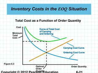 Inventory Costs in the EOQ Situation
Minimum
Total
Cost
Optimal
Order
Quantity
Curve of Total CostCurve of Total Cost
of Carryingof Carrying
and Orderingand Ordering
Carrying Cost CurveCarrying Cost Curve
Ordering Cost CurveOrdering Cost Curve
Cost
Order Quantity
Figure 6.3
Total Cost as a Function of Order Quantity
 