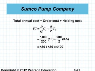 Sumco Pump Company
Total annual cost = Order cost + Holding cost
ho C
Q
C
Q
D
TC
2
+=
).()(
,
50
2
200
10
200
0001
+=
1005050 $$$ =+=
 