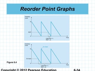 Reorder Point Graphs
Figure 6.4
 