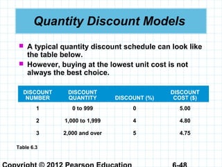 Quantity Discount Models
 A typical quantity discount schedule can look like
the table below.
 However, buying at the lowest unit cost is not
always the best choice.
DISCOUNT
NUMBER
DISCOUNT
QUANTITY DISCOUNT (%)
DISCOUNT
COST ($)
1 0 to 999 0 5.00
2 1,000 to 1,999 4 4.80
3 2,000 and over 5 4.75
Table 6.3
 