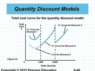 Quantity Discount Models
Total cost curve for the quantity discount model
Figure 6.6
TC Curve for
Discount 1
TC Curve for Discount 3
Total
Cost
$
Order Quantity
0 1,000 2,000
TC Curve for Discount 2
EOQ for Discount 2
 