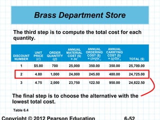 Brass Department Store
The third step is to compute the total cost for each
quantity.
DISCOUNT
NUMBER
UNIT
PRICE
(C)
ORDER
QUANTITY
(Q)
ANNUAL
MATERIAL
COST ($)
= DC
ANNUAL
ORDERING
COST ($)
= (D/Q)Co
ANNUAL
CARRYING
COST ($)
= (Q/2)Ch TOTAL ($)
1 $5.00 700 25,000 350.00 350.00 25,700.00
2 4.80 1,000 24,000 245.00 480.00 24,725.00
3 4.75 2,000 23,750 122.50 950.00 24,822.50
The final step is to choose the alternative with the
lowest total cost.
Table 6.4
 