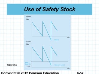 Use of Safety Stock
Figure 6.7
 