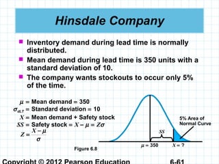 Hinsdale Company
 Inventory demand during lead time is normally
distributed.
 Mean demand during lead time is 350 units with a
standard deviation of 10.
 The company wants stockouts to occur only 5%
of the time.
µ = 350 X = ?
SS
5% Area of
Normal Curve
Figure 6.8
µ = Mean demand = 350
σdLT = Standard deviation = 10
X = Mean demand + Safety stock
SS = Safety stock = X – µ = Zσ
σ
µ−
=
X
Z
 