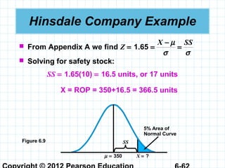Hinsdale Company Example
µ = 350 X = ?
SS
5% Area of
Normal Curve
 From Appendix A we find Z = 1.65
σσ
µ SSX
=
−
=
 Solving for safety stock:
SS = 1.65(10) = 16.5 units, or 17 units
X = ROP = 350+16.5 = 366.5 units
Figure 6.9
 