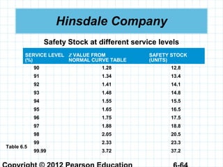Hinsdale Company
Safety Stock at different service levels
SERVICE LEVEL
(%)
Z VALUE FROM
NORMAL CURVE TABLE
SAFETY STOCK
(UNITS)
90 1.28 12.8
91 1.34 13.4
92 1.41 14.1
93 1.48 14.8
94 1.55 15.5
95 1.65 16.5
96 1.75 17.5
97 1.88 18.8
98 2.05 20.5
99 2.33 23.3
99.99 3.72 37.2
Table 6.5
 