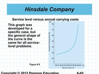 Hinsdale Company
Figure 6.9
Service level versus annual carrying costs
This graph was
developed for a
specific case, but
the general shape of
the curve is the
same for all service-
level problems.
 