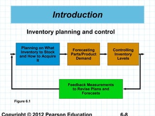 Controlling
Inventory
Levels
Introduction
Forecasting
Parts/Product
Demand
Planning on What
Inventory to Stock
and How to Acquire
It
Feedback Measurements
to Revise Plans and
Forecasts
Figure 6.1
Inventory planning and control
 