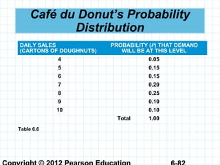 Café du Donut’s Probability
Distribution
DAILY SALES
(CARTONS OF DOUGHNUTS)
PROBABILITY (P) THAT DEMAND
WILL BE AT THIS LEVEL
4 0.05
5 0.15
6 0.15
7 0.20
8 0.25
9 0.10
10 0.10
Total 1.00
Table 6.6
 
