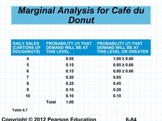 Marginal Analysis for Café du
Donut
DAILY SALES
(CARTONS OF
DOUGHNUTS)
PROBABILITY (P) THAT
DEMAND WILL BE AT
THIS LEVEL
PROBABILITY (P) THAT
DEMAND WILL BE AT
THIS LEVEL OR GREATER
4 0.05 1.00 ≥ 0.66
5 0.15 0.95 ≥ 0.66
6 0.15 0.80 ≥ 0.66
7 0.20 0.65
8 0.25 0.45
9 0.10 0.20
10 0.10 0.10
Total 1.00
Table 6.7
 