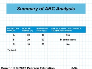 Summary of ABC Analysis
INVENTORY
GROUP
DOLLAR
USAGE (%)
INVENTORY
ITEMS (%)
ARE QUANTITATIVE CONTROL
TECHNIQUES USED?
A 70 10 Yes
B 20 20 In some cases
C 10 70 No
Table 6.8
 