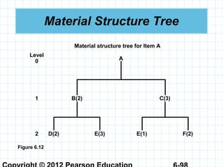 Material Structure Tree
Material structure tree for Item A
A
Level
0
1
2
B(2) C(3)
D(2) E(3) F(2)E(1)
Figure 6.12
 