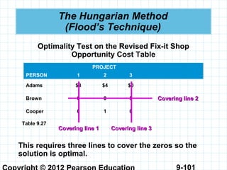 9-101
The Hungarian Method
(Flood’s Technique)
Optimality Test on the Revised Fix-it Shop
Opportunity Cost Table
PROJECT
PERSON 1 2 3
Adams $3 $4 $0
Brown 0 0 5
Cooper 0 1 0
Table 9.27
Covering line 2Covering line 2
Covering line 3Covering line 3
This requires three lines to cover the zeros so the
solution is optimal.
Covering line 1Covering line 1
 