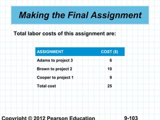 9-103
Making the Final Assignment
Total labor costs of this assignment are:
ASSIGNMENT COST ($)
Adams to project 3 6
Brown to project 2 10
Cooper to project 1 9
Total cost 25
 