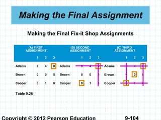 9-104
Making the Final Assignment
Making the Final Fix-it Shop Assignments
(A) FIRST
ASSIGNMENT
(B) SECOND
ASSIGNMENT
(C) THIRD
ASSIGNMENT
1 2 3 1 2 3 1 2 3
Adams 3 4 0 Adams 3 4 0 Adams 3 4 0
Brown 0 0 5 Brown 0 0 5 Brown 0 0 5
Cooper 0 1 0 Cooper 0 1 0 Cooper 0 1 0
Table 9.28
 