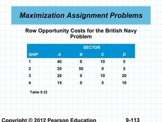 9-113
Maximization Assignment Problems
Row Opportunity Costs for the British Navy
Problem
SECTOR
SHIP A B C D
1 40 0 10 5
2 20 50 0 5
3 20 0 10 20
4 15 0 5 10
Table 9.32
 