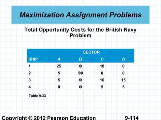9-114
Maximization Assignment Problems
Total Opportunity Costs for the British Navy
Problem
SECTOR
SHIP A B C D
1 25 0 10 0
2 5 50 0 0
3 5 0 10 15
4 0 0 5 5
Table 9.33
 