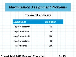 9-115
Maximization Assignment Problems
The overall efficiency
ASSIGNMENT EFFICIENCY
Ship 1 to sector D 55
Ship 2 to sector C 80
Ship 3 to sector B 100
Ship 4 to sector A 65
Total efficiency 300
 