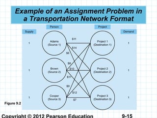 9-15
Example of an Assignment Problem in
a Transportation Network Format
Figure 9.2
 