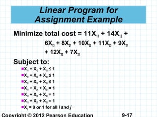 9-17
Linear Program for
Assignment Example
Minimize total cost = 11X11 + 14X12 +
6X13 + 8X21 + 10X22 + 11X23 + 9X31
+ 12X32 + 7X33
Subject to:
X11 + X12 + X13 ≤ 1
X21 + X22 + X23 ≤ 1
X31 + X32 + X33 ≤ 1
X11 + X21 + X31 = 1
X12 + X22 + X32 = 1
X13 + X23 + X33 = 1
Xij = 0 or 1 for all i and j
 